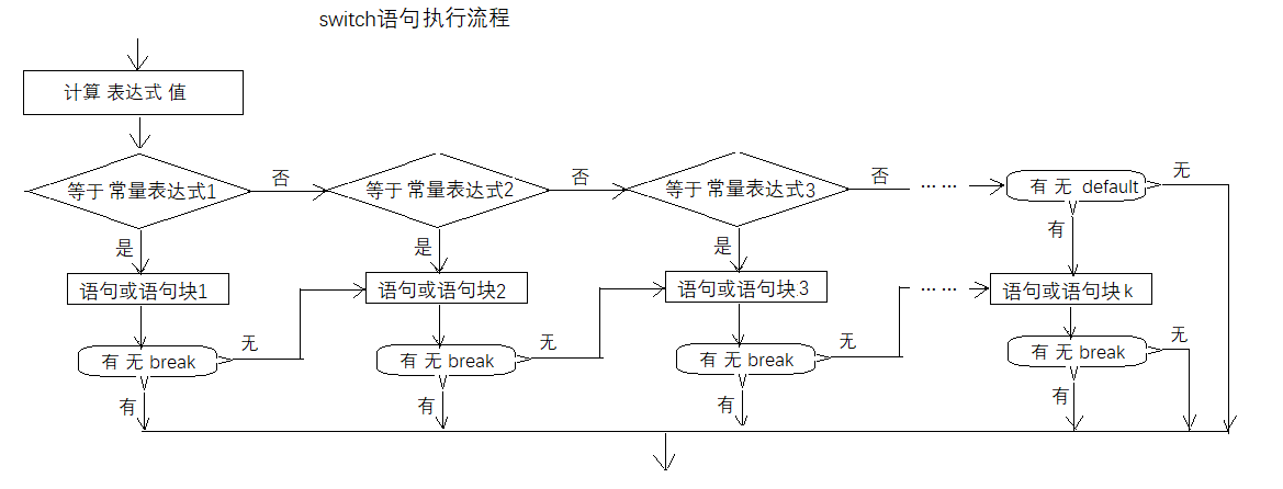 C++流程控制语句