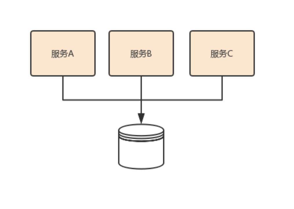 关于微服务架构的思考