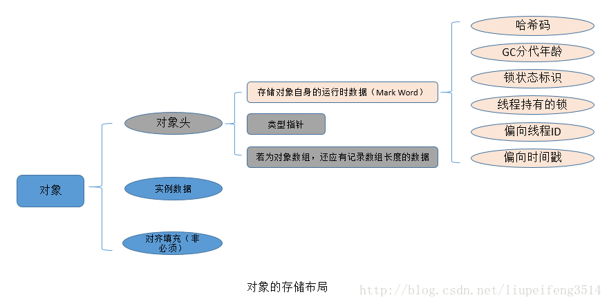 JVM：HotSpot虚拟机----对象的创建简单介绍及对象内存布局详解