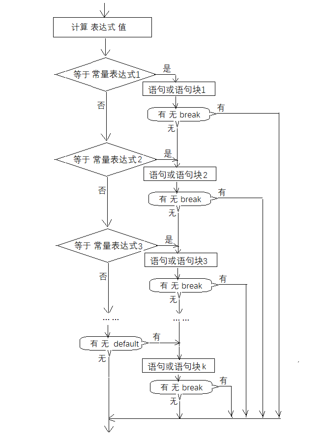 C++流程控制语句