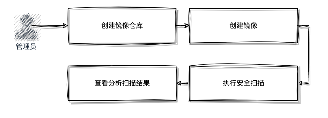 HummerRisk 使用教程：镜像检测