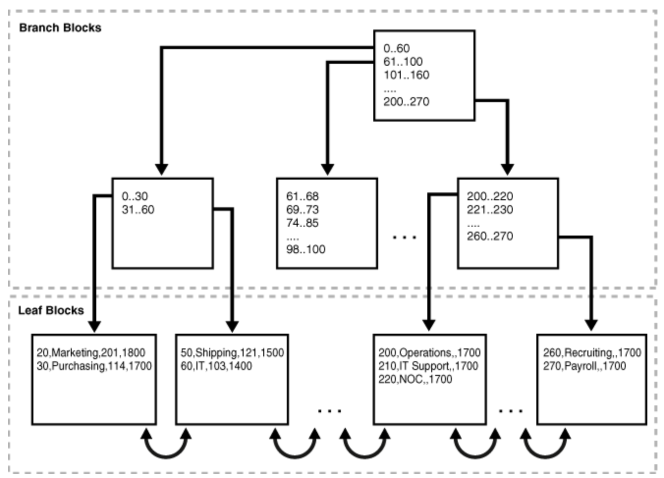 oracle索引组织表(IOT)