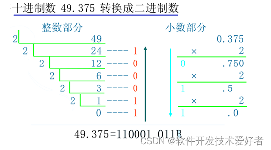 关于数制及其转换