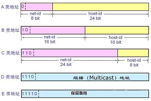 计算机网络基础笔记