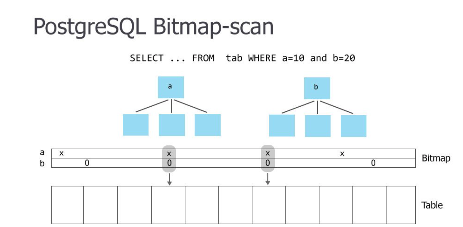 Postgresql sequential scans, index scans, index only scan,and bitmap index scans扫描方法理解