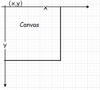 Python 的Tkinter包系列之三：Canvas（画布）