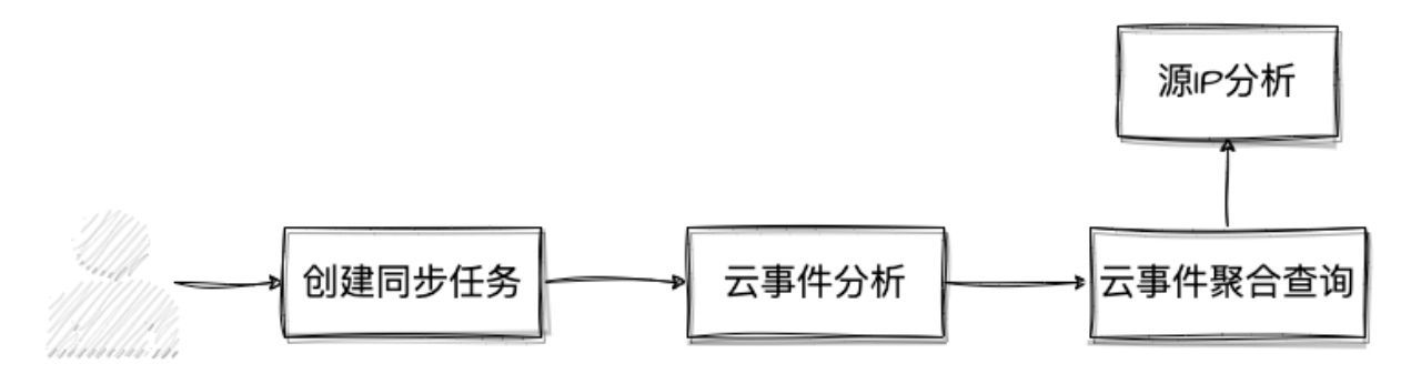 HummerRisk 使用教程：操作审计