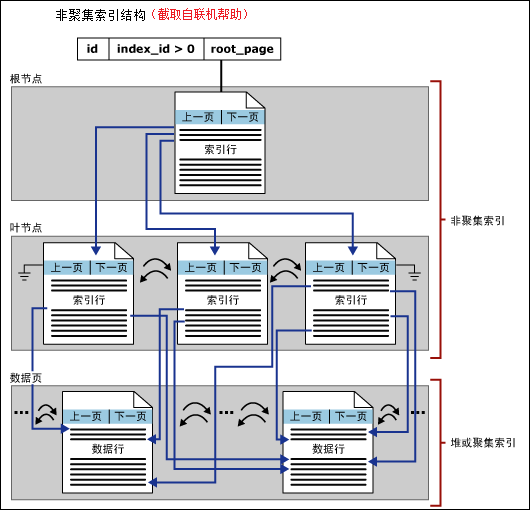 SQL Server索引基础