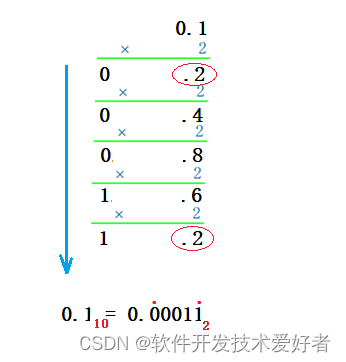 关于数制及其转换