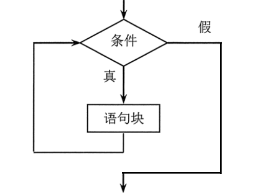 JavaScript流程控制语句