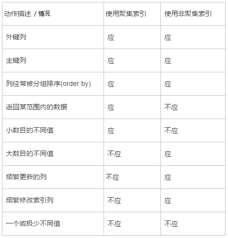 SQL Server索引基础