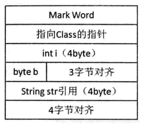 JVM：HotSpot虚拟机----对象的创建简单介绍及对象内存布局详解