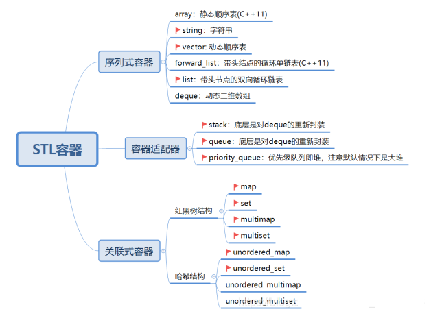 C++之STL（标准模板库）介绍