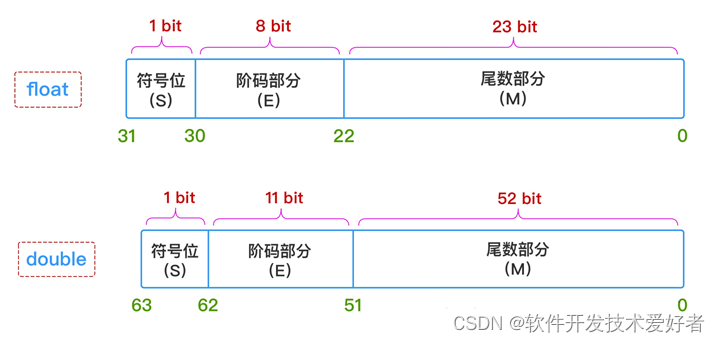 关于数制及其转换