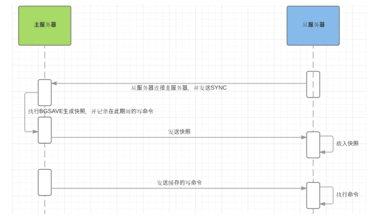 高并发核心技术Redis系列(六)--------主从复制、集群