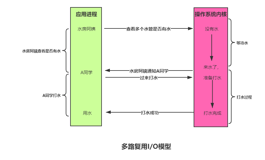 高并发核心技术Redis系列(三)--------基本知识