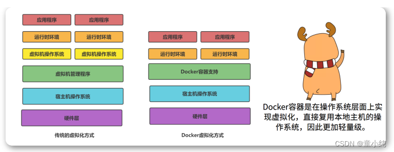 Docker-全面详解（学习总结---从入门到深化）