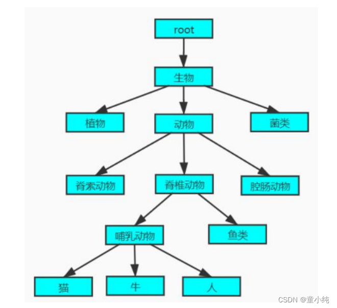 Java基础深化和提高 ---- 数据结构