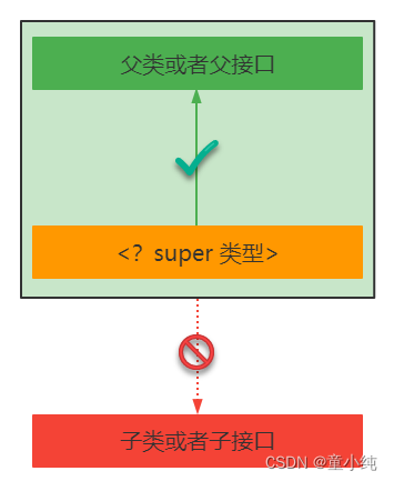 Java基础深化和提高-------容器篇