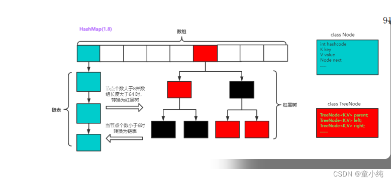 Java基础深化和提高-------容器篇