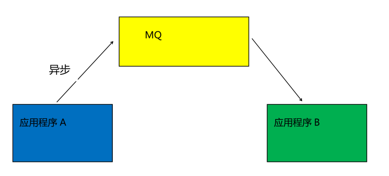 RabbitMQ系列(一)--------简介