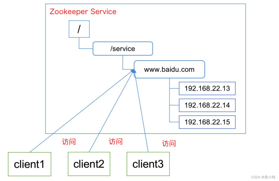 Zookeeper【部署（伪集群安装、集群安装、服务管理）系统模型（数据模型、节点特性 、客户端命令行 、节点数据信息、Watcher监听机制 ）】(二)-全面详解（学习总结---从入门到深化）