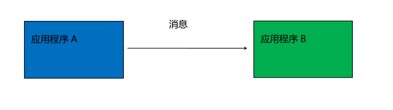 RabbitMQ系列(一)--------简介