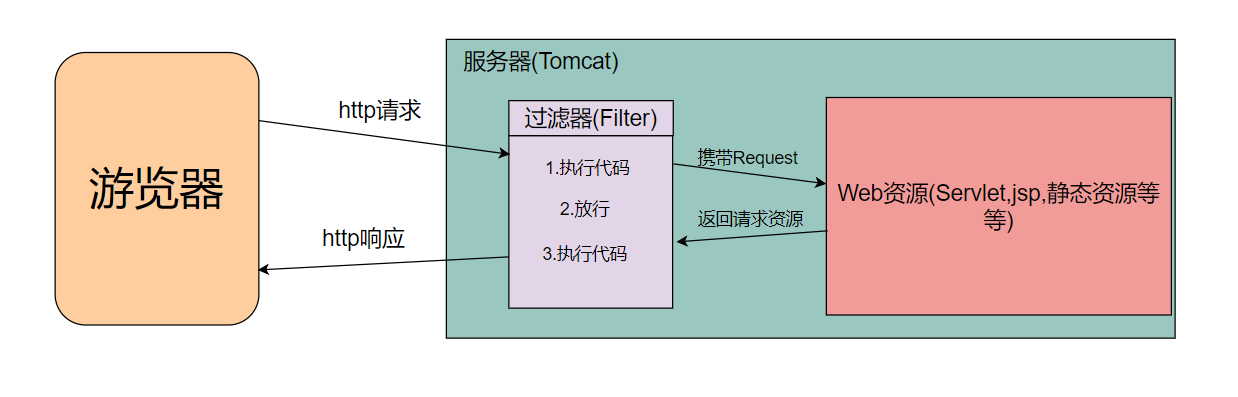 JavaWeb过滤器(Filter)详解，是时候该把过滤器彻底搞懂了(万字说明)