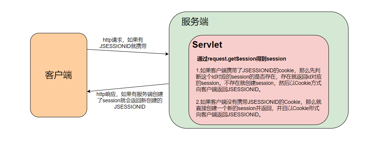 Session详解，学习Session，这篇文章就够了(包含底层分析和使用)