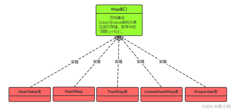 Java基础深化和提高-------容器篇