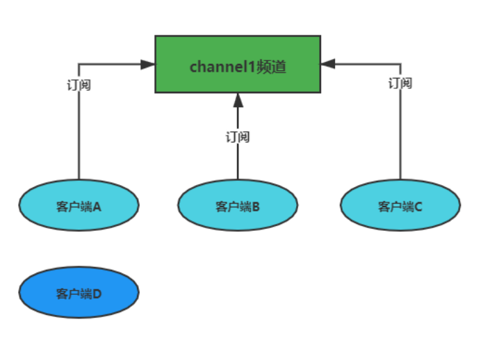 高并发核心技术Redis系列(三)--------基本知识