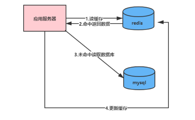 高并发核心技术Redis系列(七)--------Jedis操作Redis