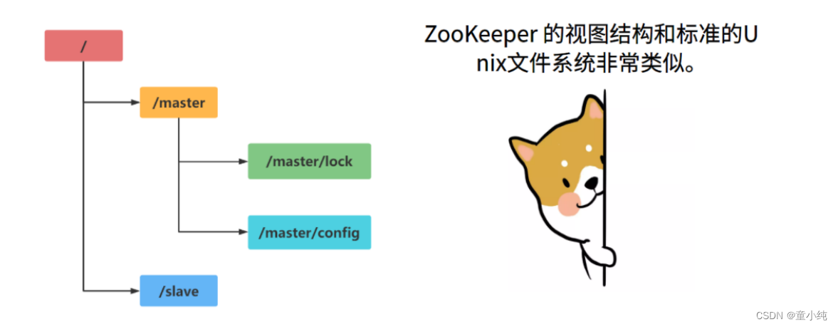 Zookeeper【部署（伪集群安装、集群安装、服务管理）系统模型（数据模型、节点特性 、客户端命令行 、节点数据信息、Watcher监听机制 ）】(二)-全面详解（学习总结---从入门到深化）