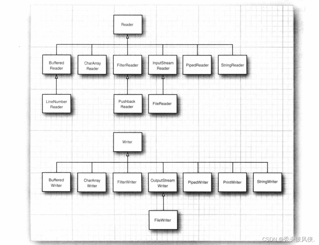 【java基础】输入/输出流基本介绍