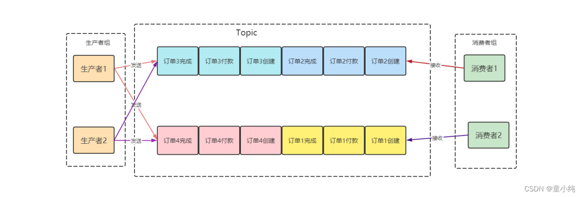 RocketMQ【高级特性、负载均衡 、事务消息 、消息查询】(三)-全面详解（学习总结---从入门到深化）