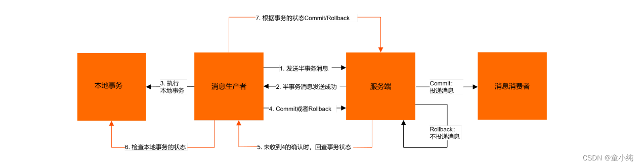 RocketMQ【高级特性、负载均衡 、事务消息 、消息查询】(三)-全面详解（学习总结---从入门到深化）