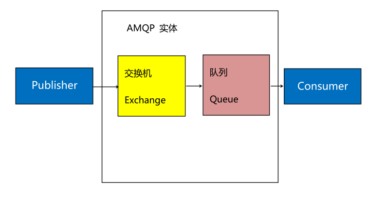 RabbitMQ系列(一)--------简介