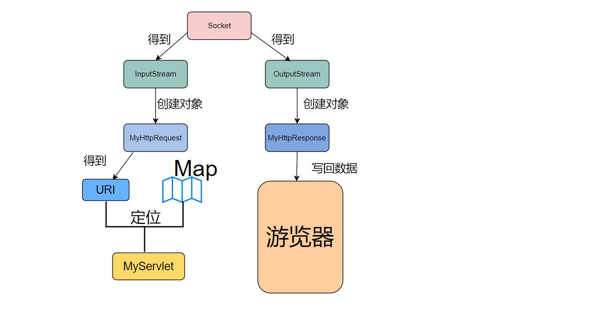 【手写Tomcat】9.实现游览器访问我们自定义的MyServlet