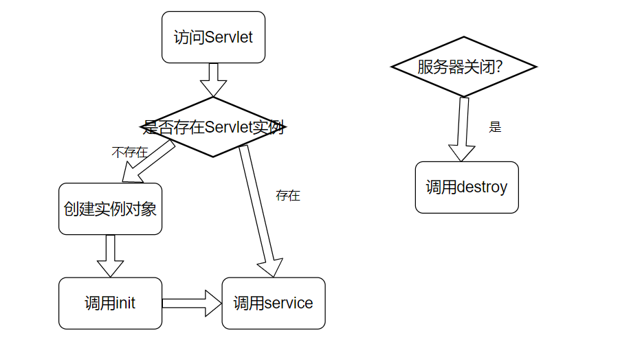 Servlet生命周期(代码+图示)