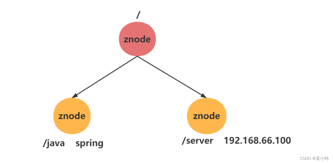 Zookeeper【部署（伪集群安装、集群安装、服务管理）系统模型（数据模型、节点特性 、客户端命令行 、节点数据信息、Watcher监听机制 ）】(二)-全面详解（学习总结---从入门到深化）