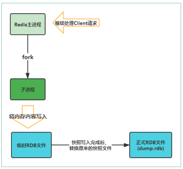 高并发核心技术Redis系列(五)--------持久化和事务