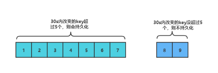 高并发核心技术Redis系列(五)--------持久化和事务