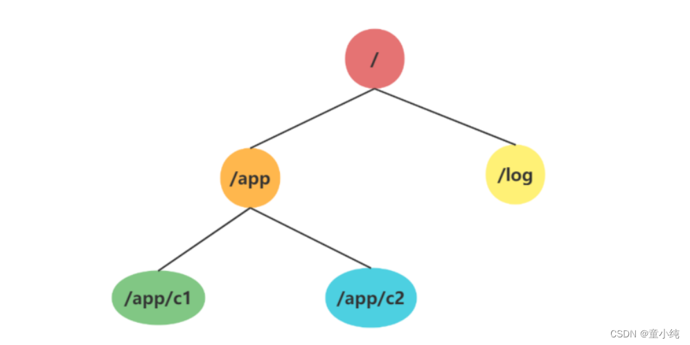 Zookeeper【部署（伪集群安装、集群安装、服务管理）系统模型（数据模型、节点特性 、客户端命令行 、节点数据信息、Watcher监听机制 ）】(二)-全面详解（学习总结---从入门到深化）