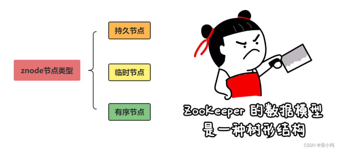 Zookeeper【部署（伪集群安装、集群安装、服务管理）系统模型（数据模型、节点特性 、客户端命令行 、节点数据信息、Watcher监听机制 ）】(二)-全面详解（学习总结---从入门到深化）