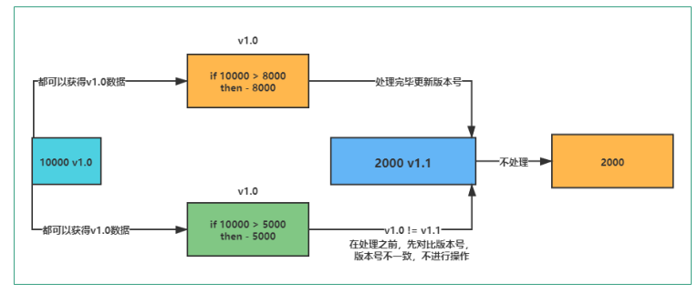 高并发核心技术Redis系列(五)--------持久化和事务