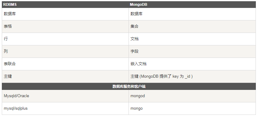 MongoDB分布式存储数据库系列(一)------简介