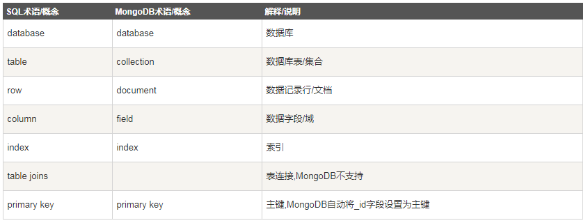 MongoDB分布式存储数据库系列(一)------简介