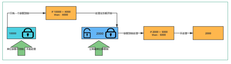 高并发核心技术Redis系列(五)--------持久化和事务