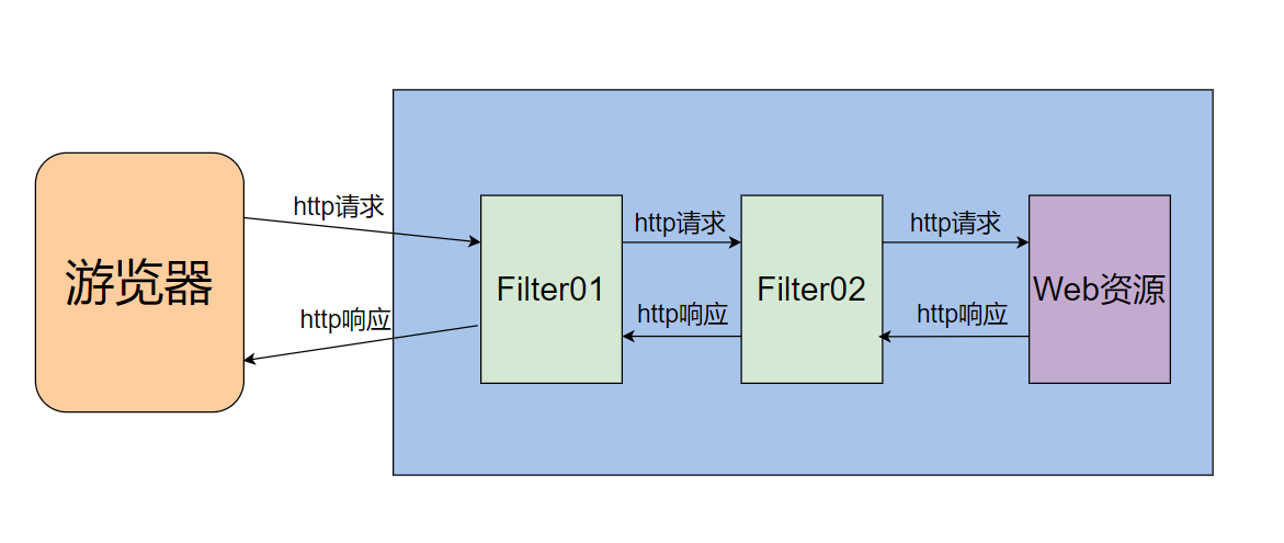 JavaWeb过滤器(Filter)详解，是时候该把过滤器彻底搞懂了(万字说明)