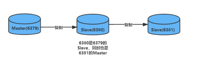 高并发核心技术Redis系列(六)--------主从复制、集群